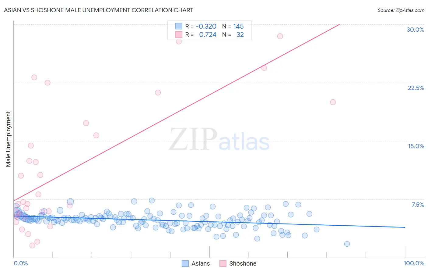 Asian vs Shoshone Male Unemployment