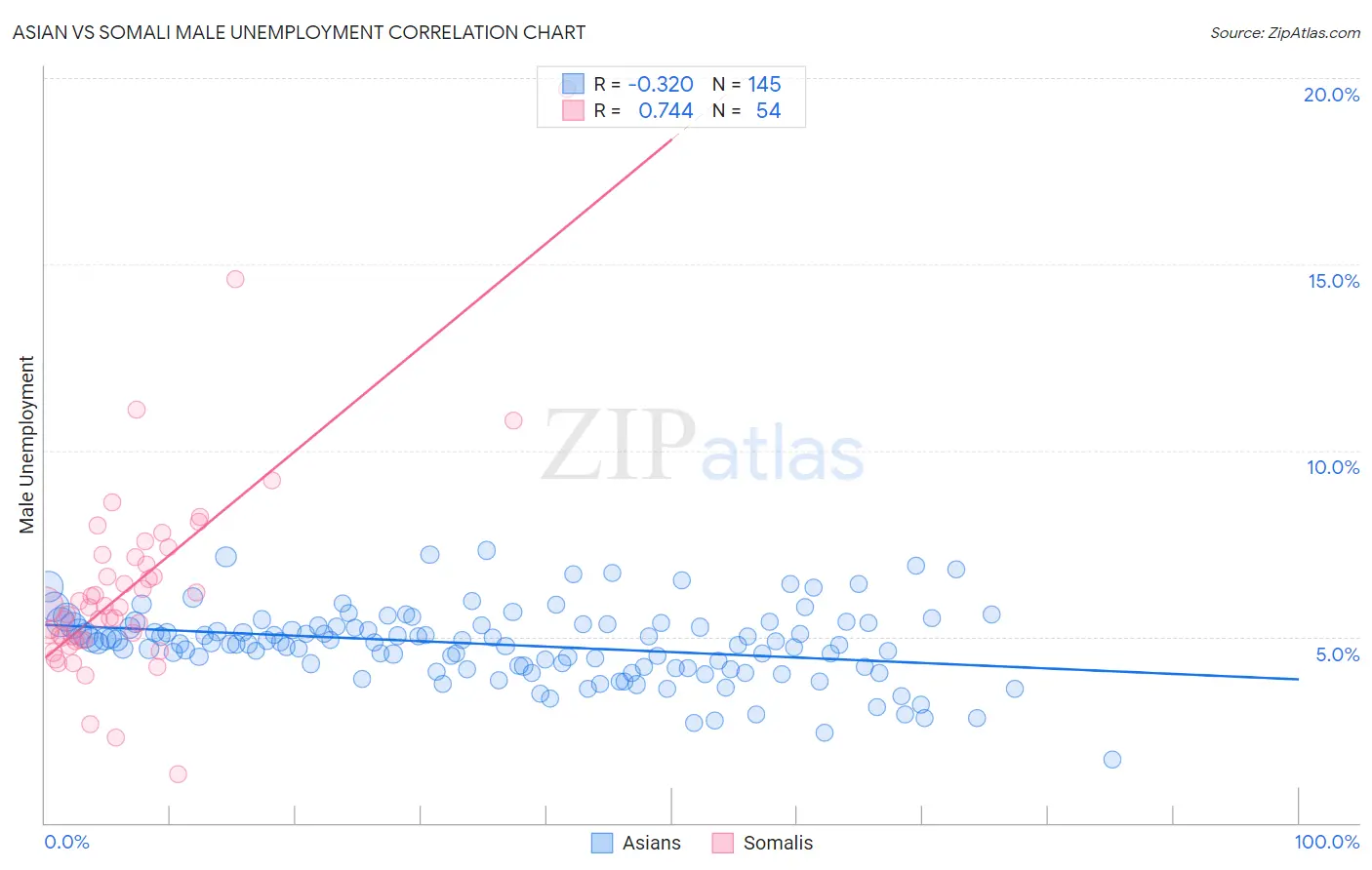 Asian vs Somali Male Unemployment