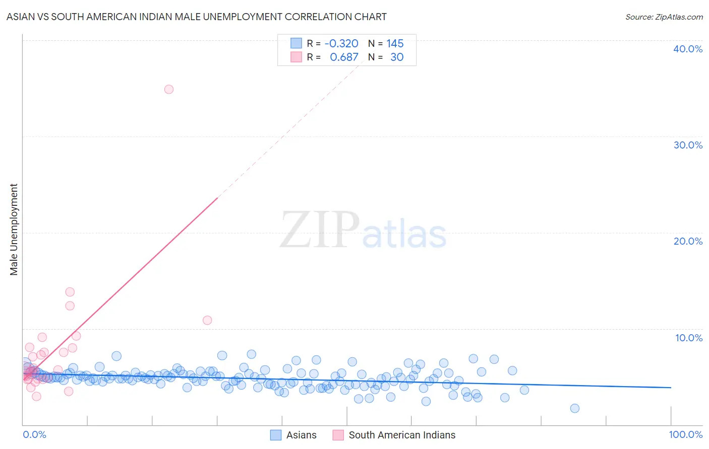 Asian vs South American Indian Male Unemployment