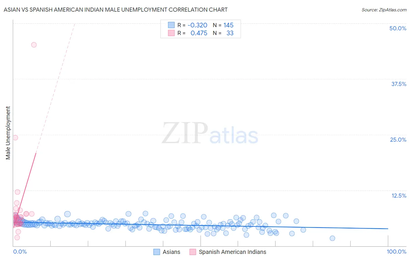 Asian vs Spanish American Indian Male Unemployment