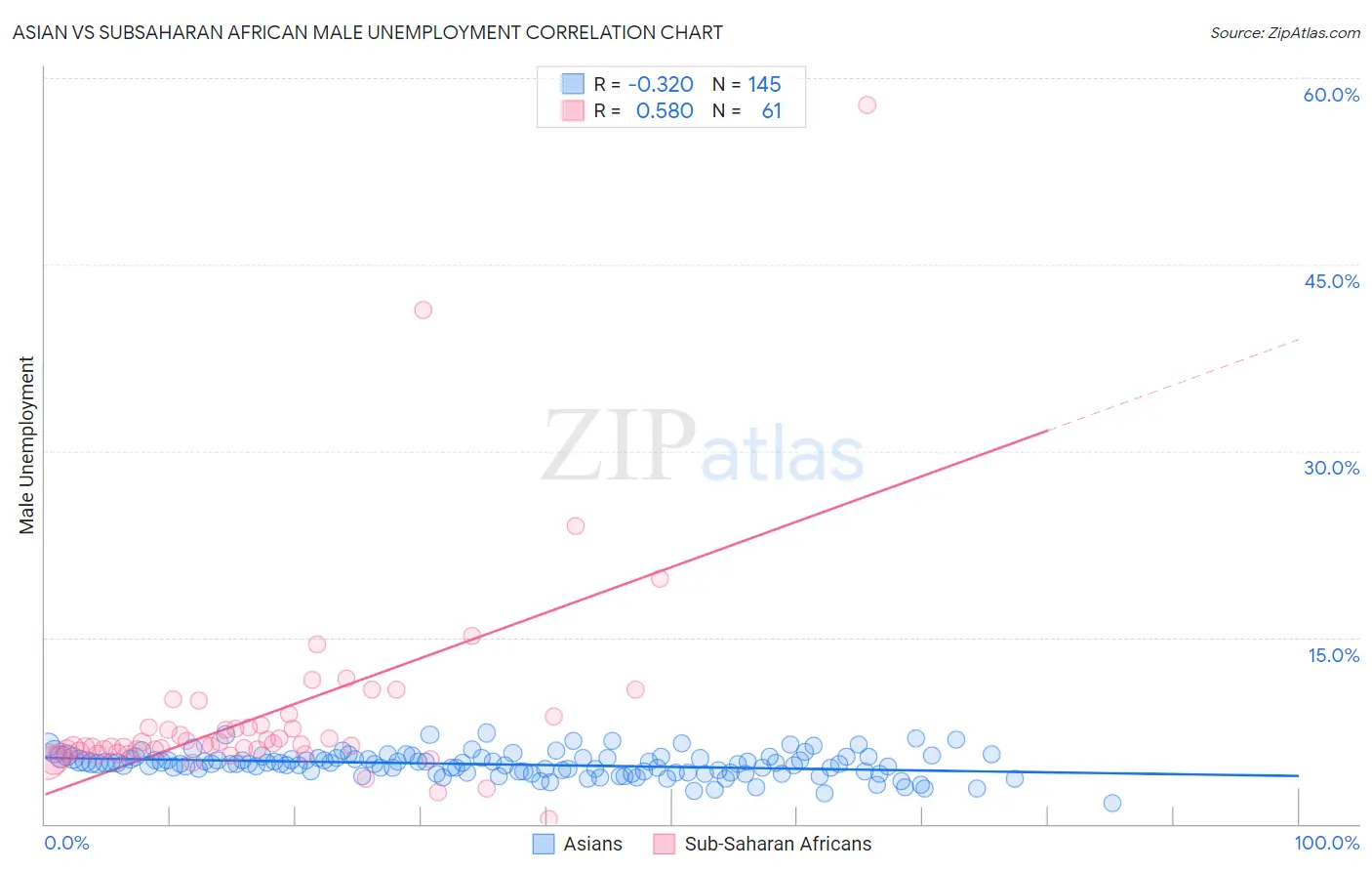 Asian vs Subsaharan African Male Unemployment