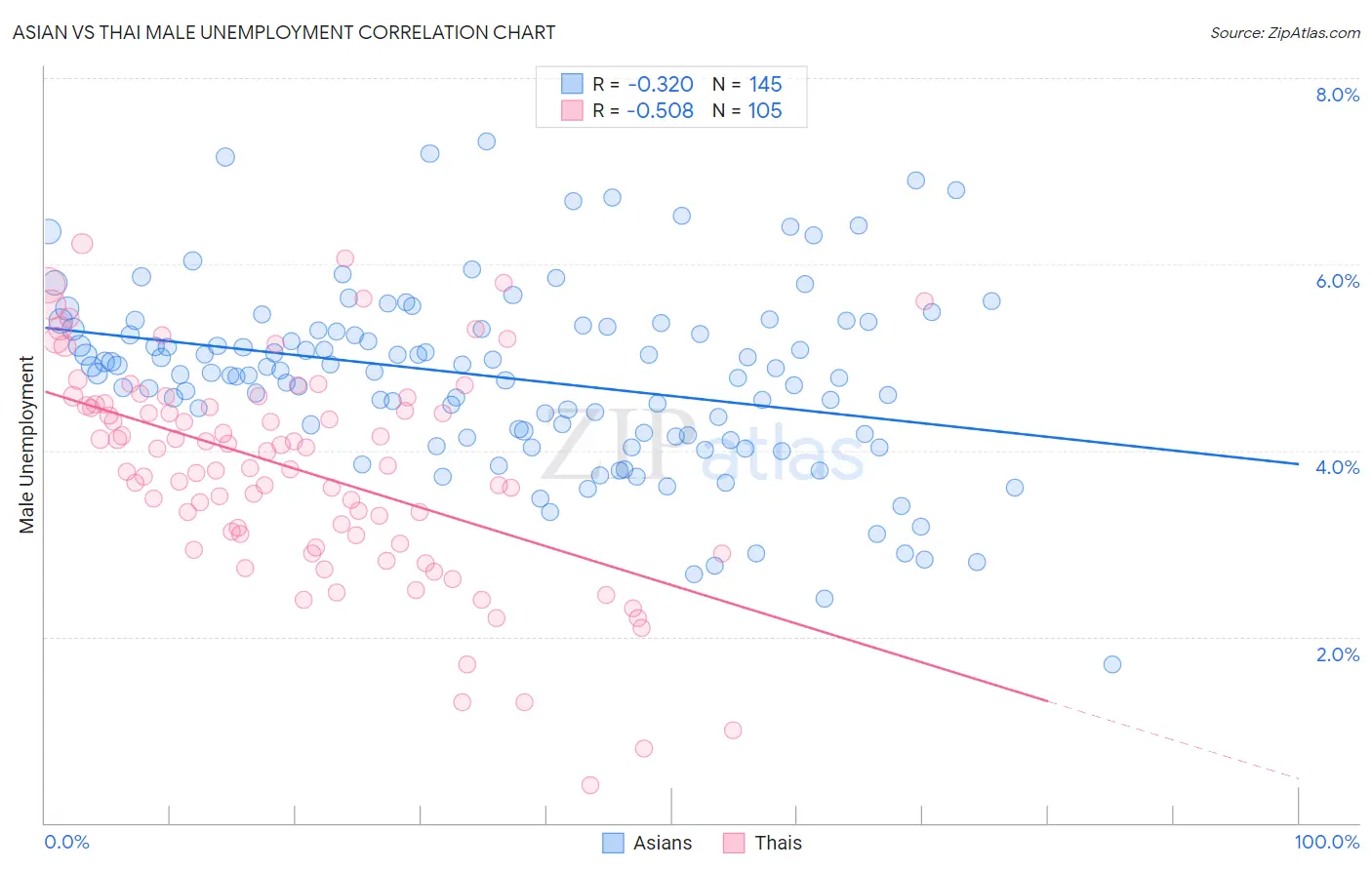 Asian vs Thai Male Unemployment