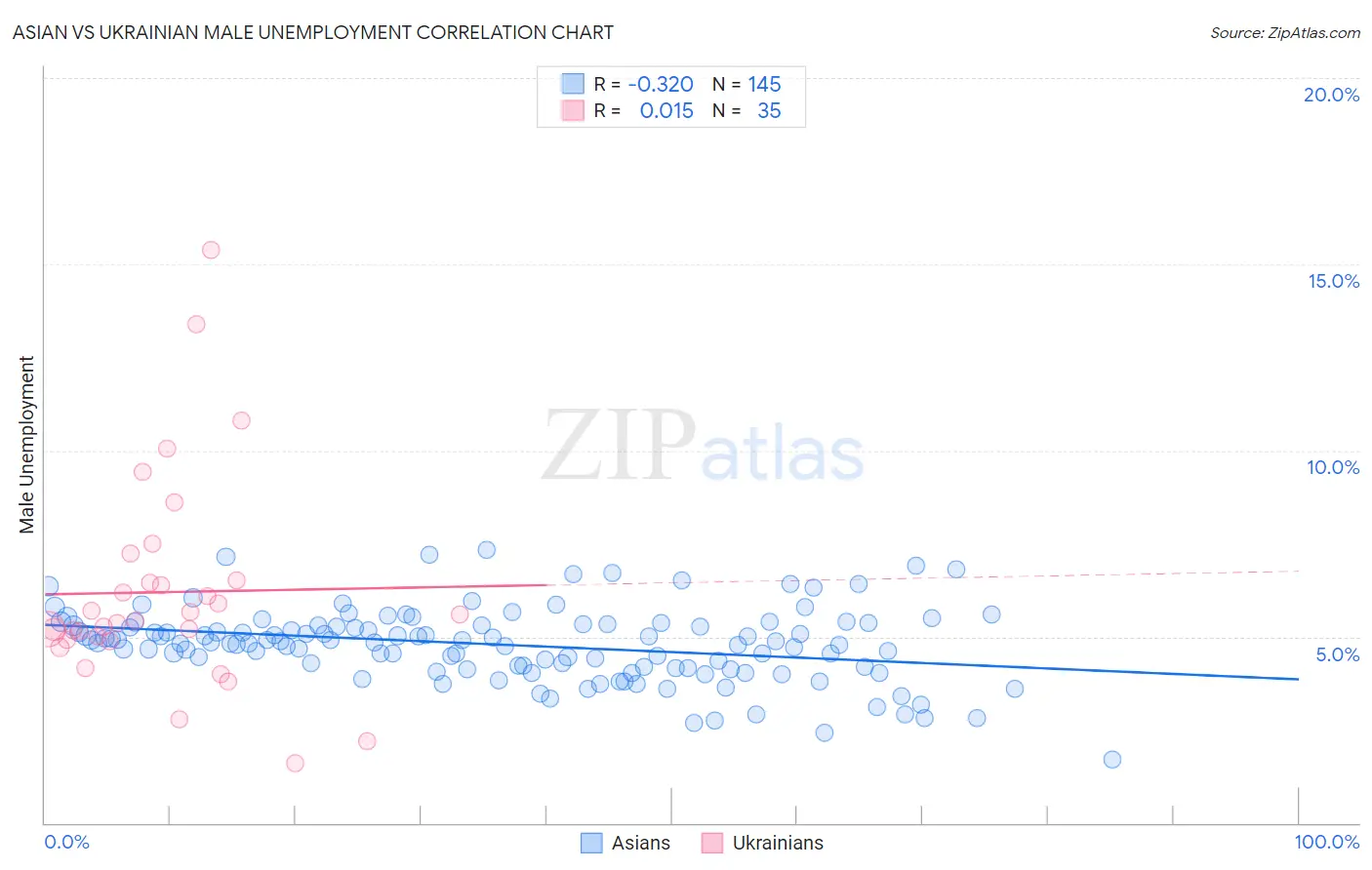Asian vs Ukrainian Male Unemployment