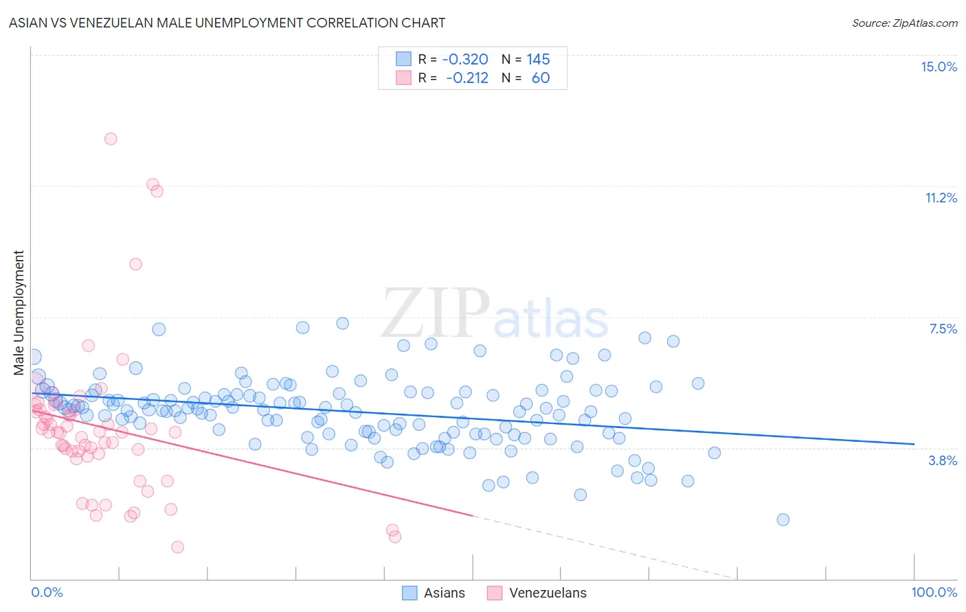 Asian vs Venezuelan Male Unemployment