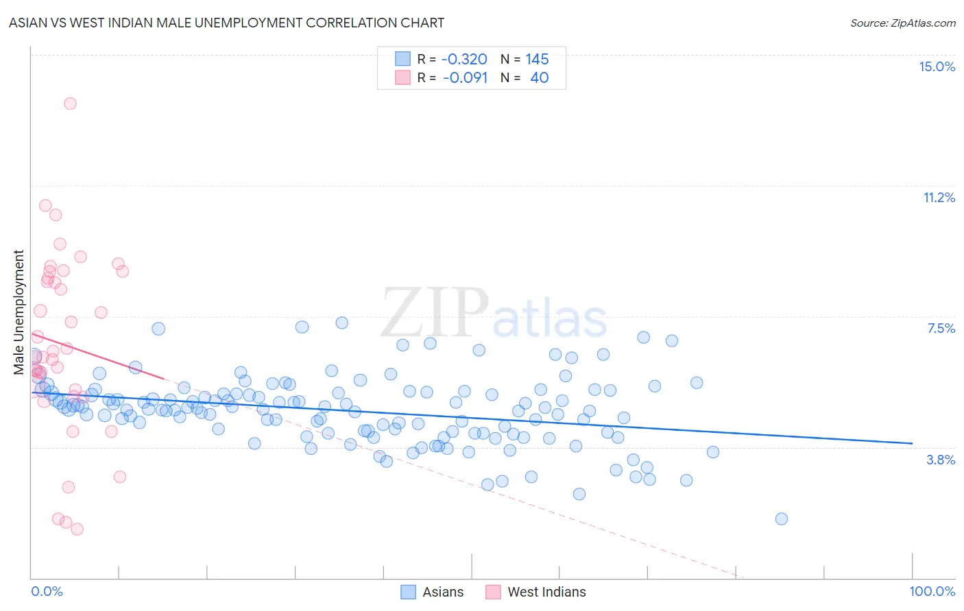 Asian vs West Indian Male Unemployment