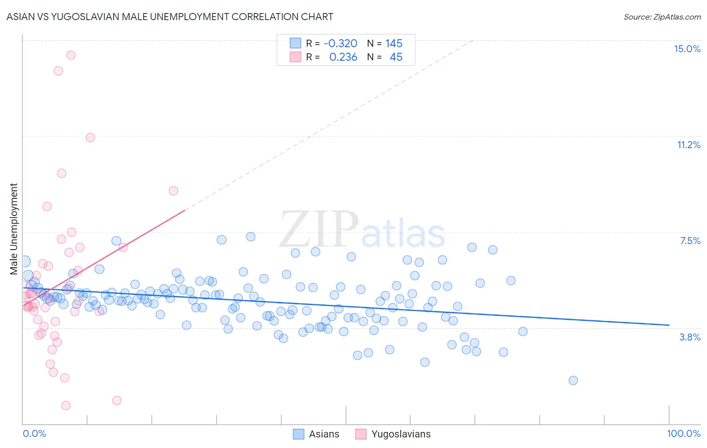 Asian vs Yugoslavian Male Unemployment