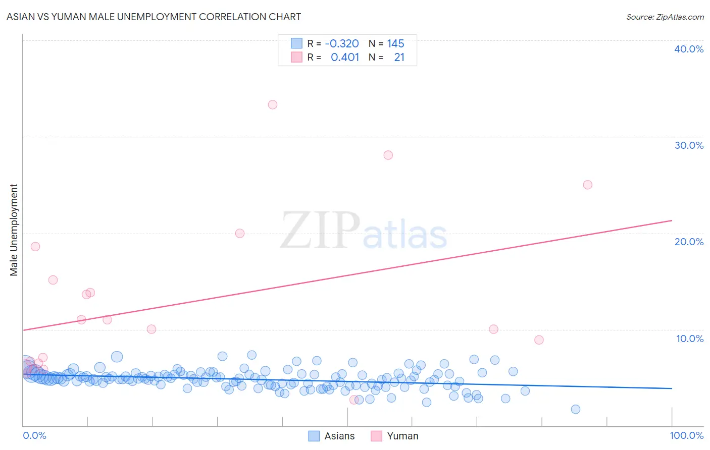 Asian vs Yuman Male Unemployment