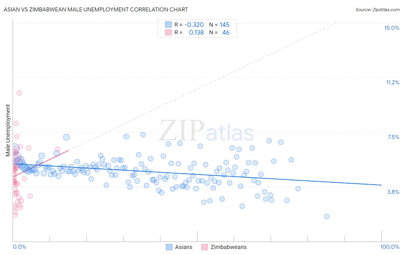 Asian vs Zimbabwean Male Unemployment