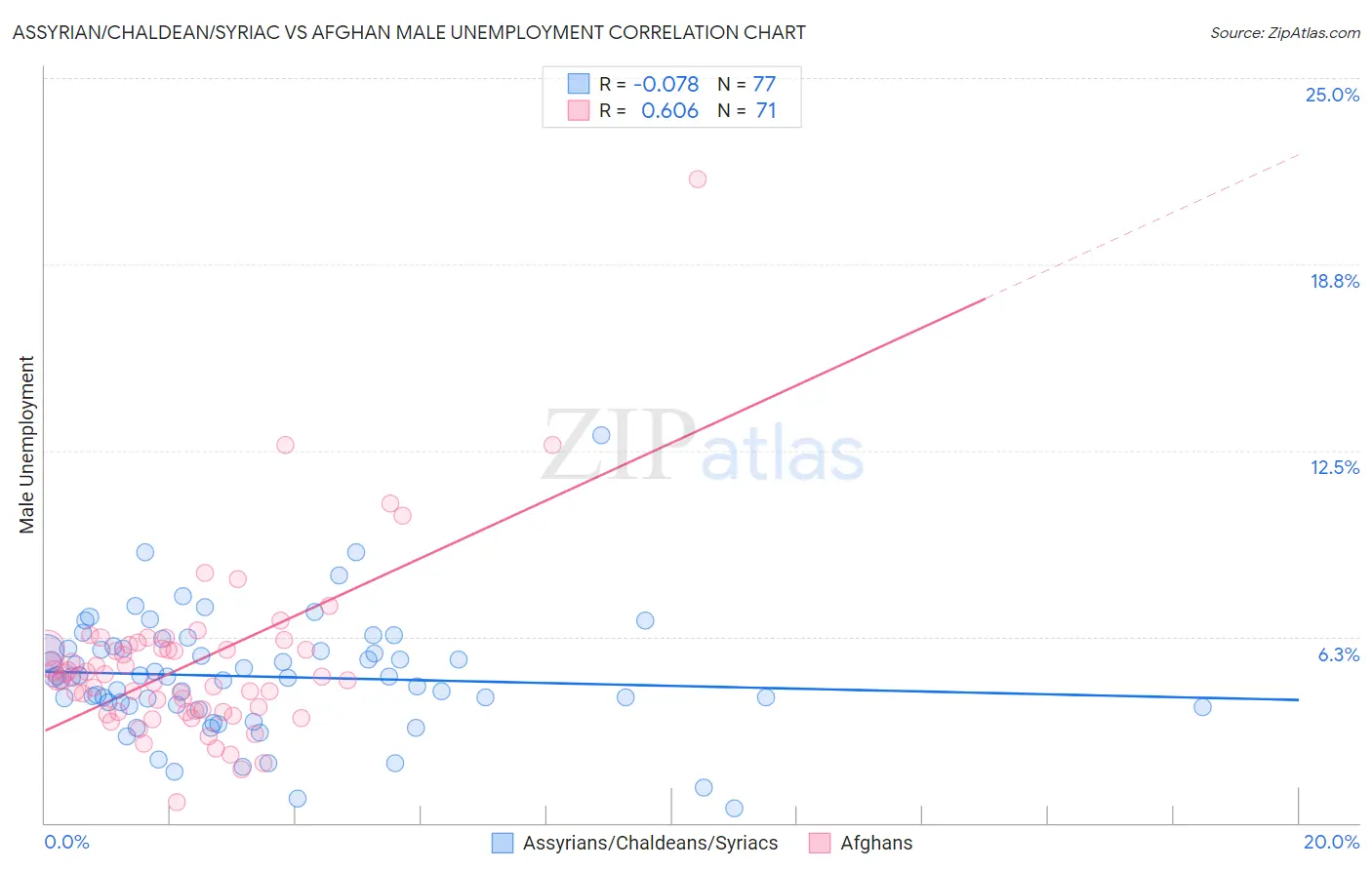 Assyrian/Chaldean/Syriac vs Afghan Male Unemployment