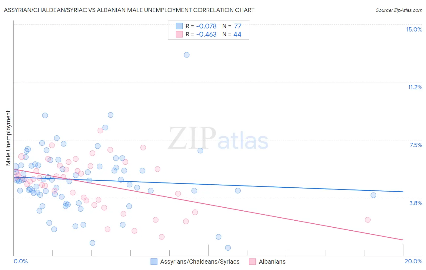 Assyrian/Chaldean/Syriac vs Albanian Male Unemployment