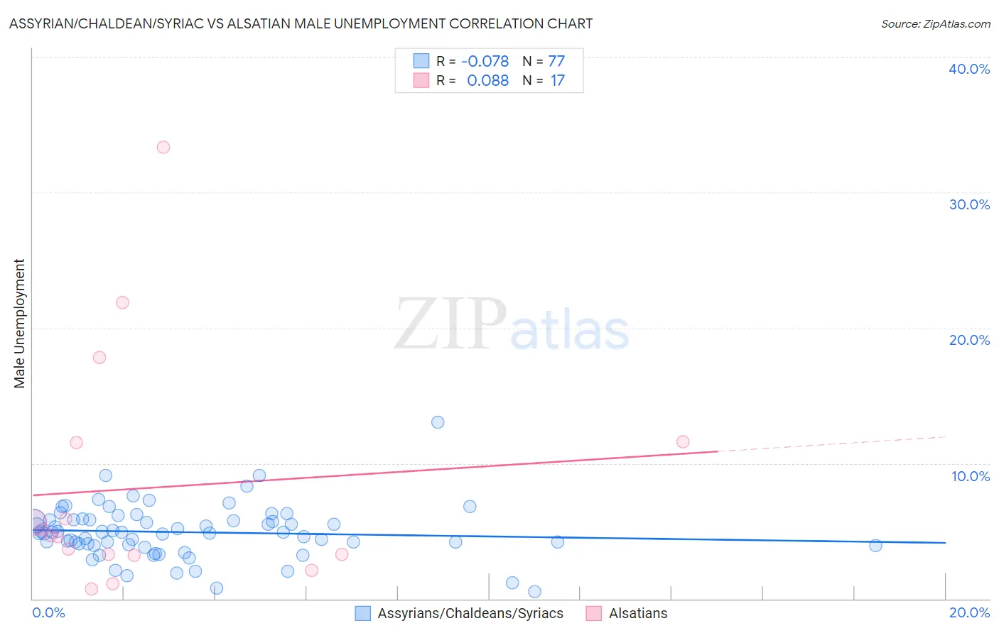 Assyrian/Chaldean/Syriac vs Alsatian Male Unemployment