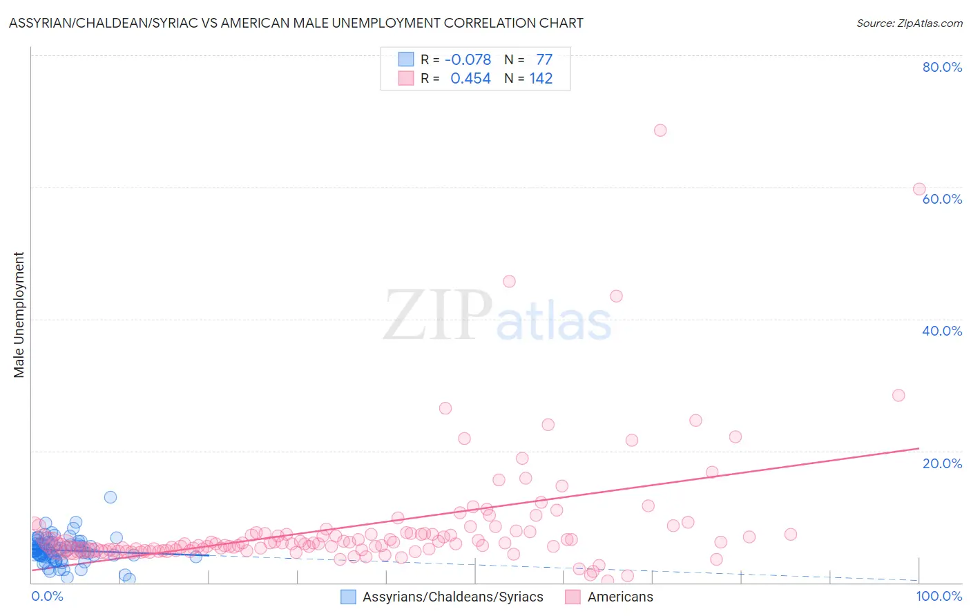 Assyrian/Chaldean/Syriac vs American Male Unemployment