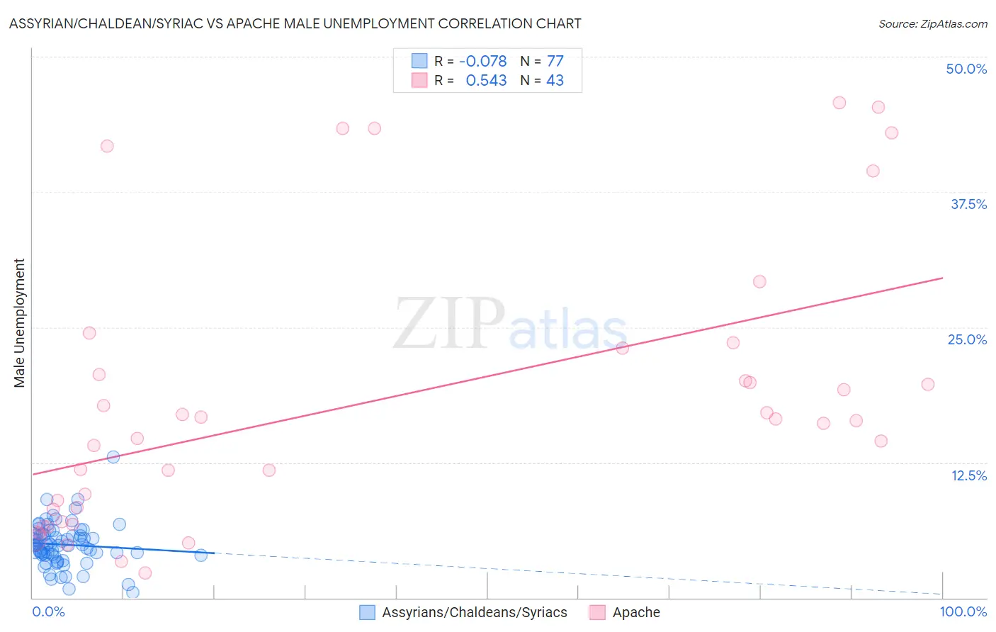 Assyrian/Chaldean/Syriac vs Apache Male Unemployment