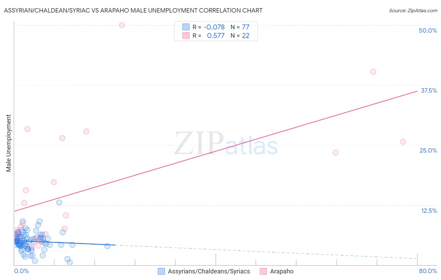 Assyrian/Chaldean/Syriac vs Arapaho Male Unemployment