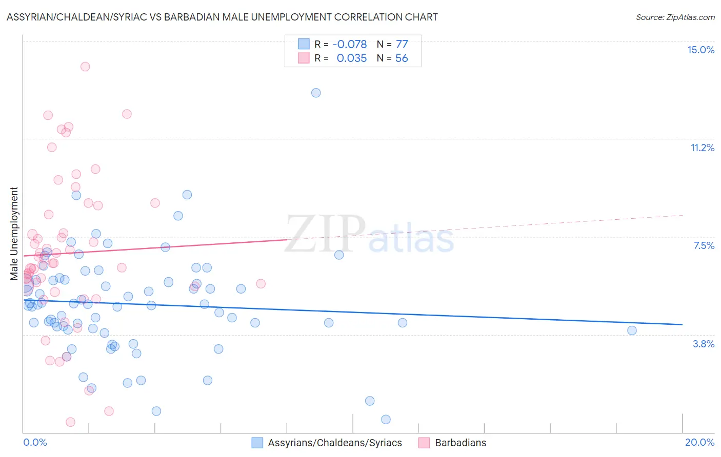 Assyrian/Chaldean/Syriac vs Barbadian Male Unemployment