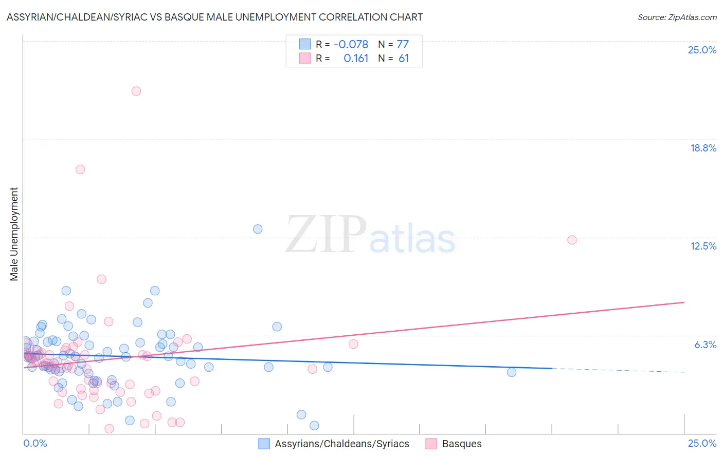 Assyrian/Chaldean/Syriac vs Basque Male Unemployment