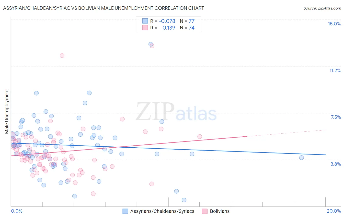 Assyrian/Chaldean/Syriac vs Bolivian Male Unemployment