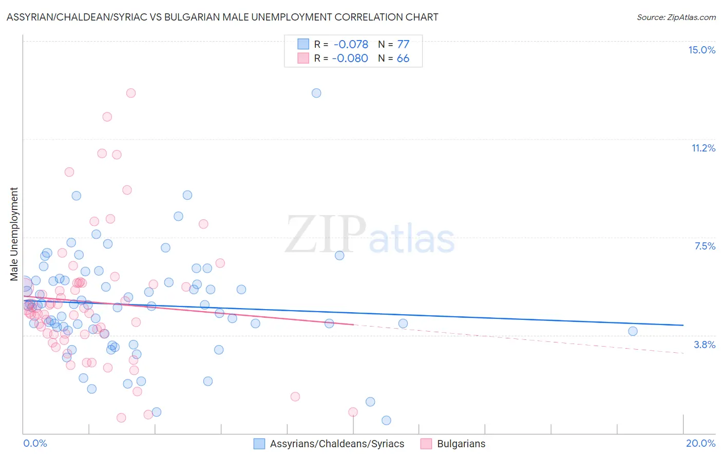 Assyrian/Chaldean/Syriac vs Bulgarian Male Unemployment