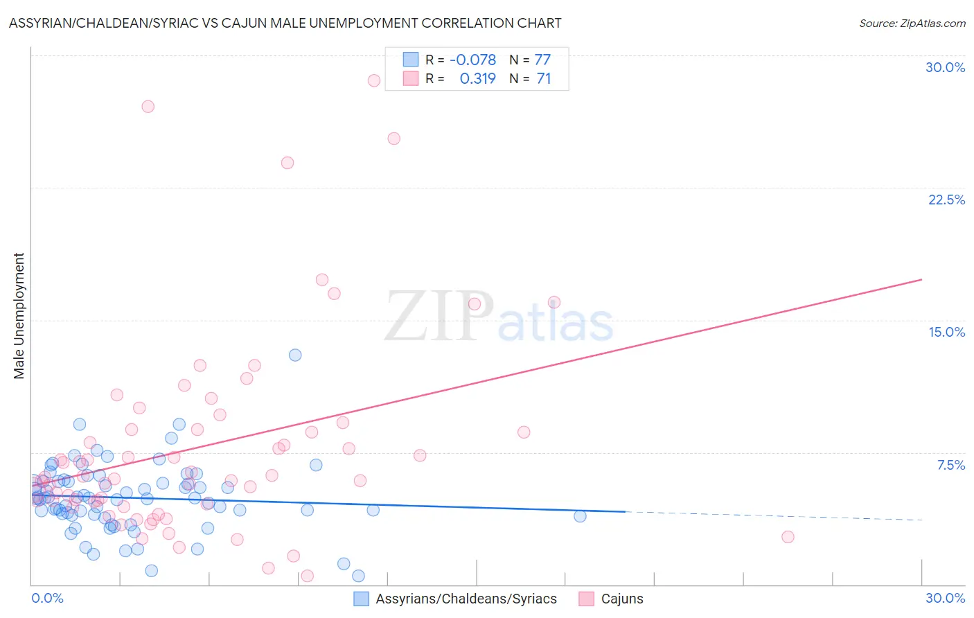 Assyrian/Chaldean/Syriac vs Cajun Male Unemployment
