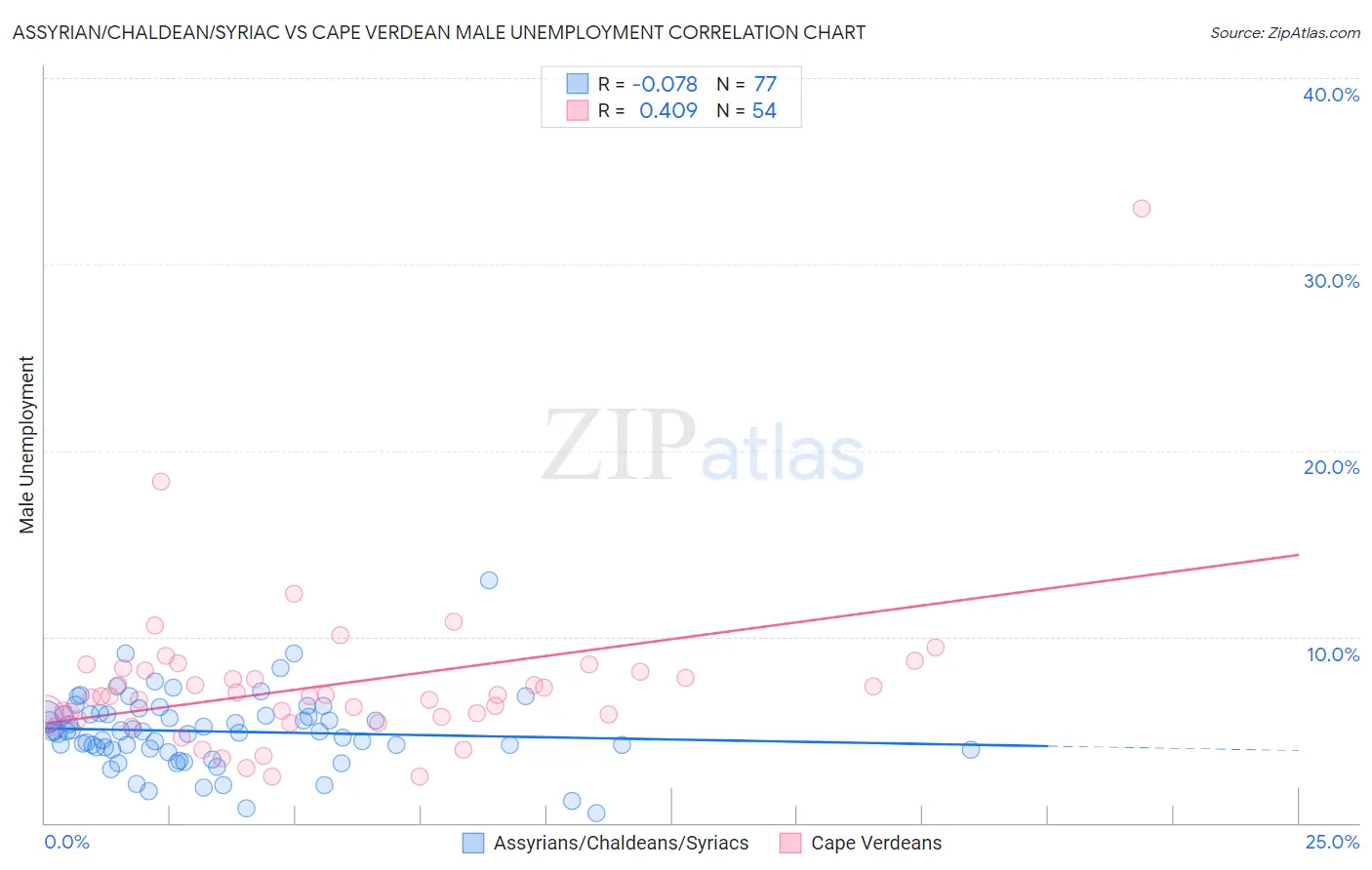 Assyrian/Chaldean/Syriac vs Cape Verdean Male Unemployment