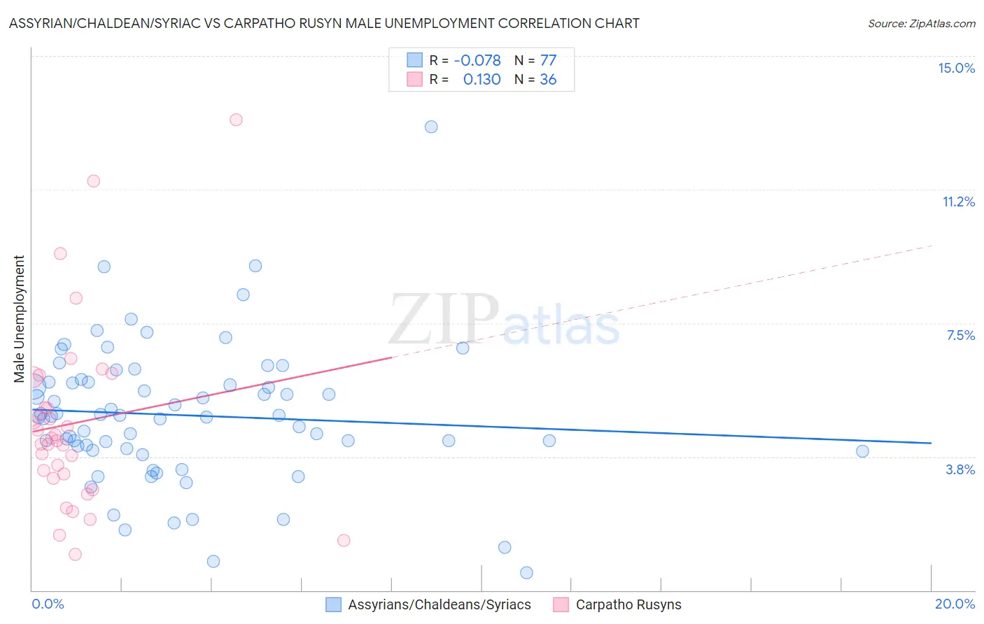 Assyrian/Chaldean/Syriac vs Carpatho Rusyn Male Unemployment