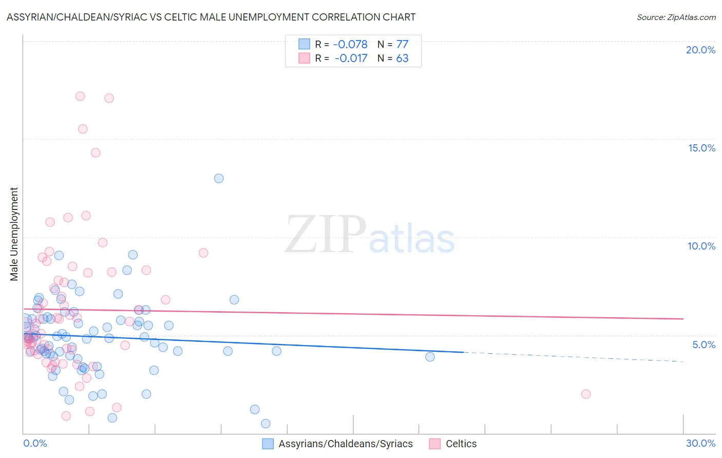 Assyrian/Chaldean/Syriac vs Celtic Male Unemployment