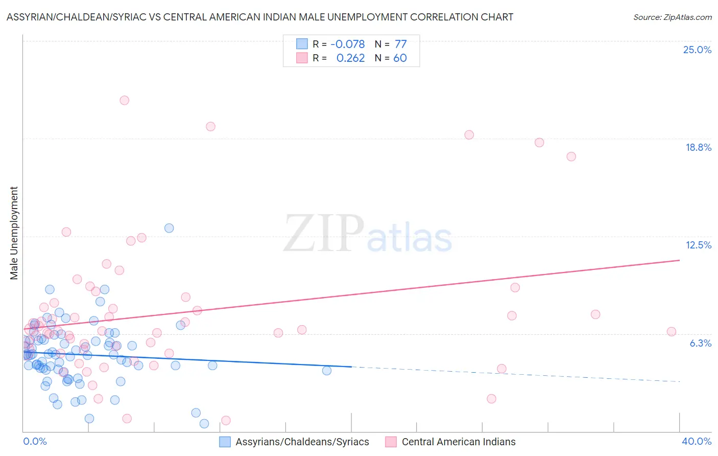 Assyrian/Chaldean/Syriac vs Central American Indian Male Unemployment