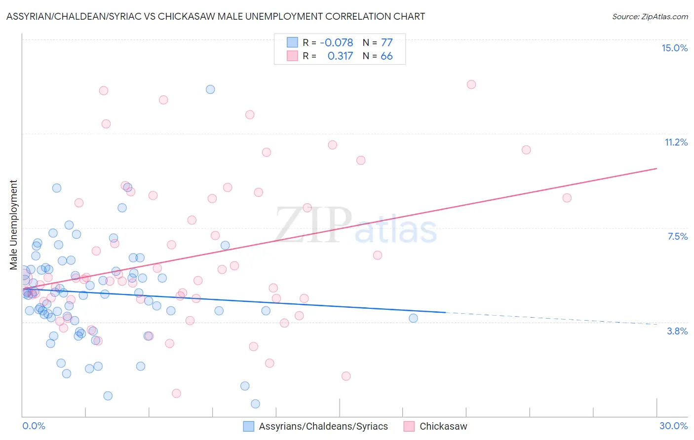 Assyrian/Chaldean/Syriac vs Chickasaw Male Unemployment