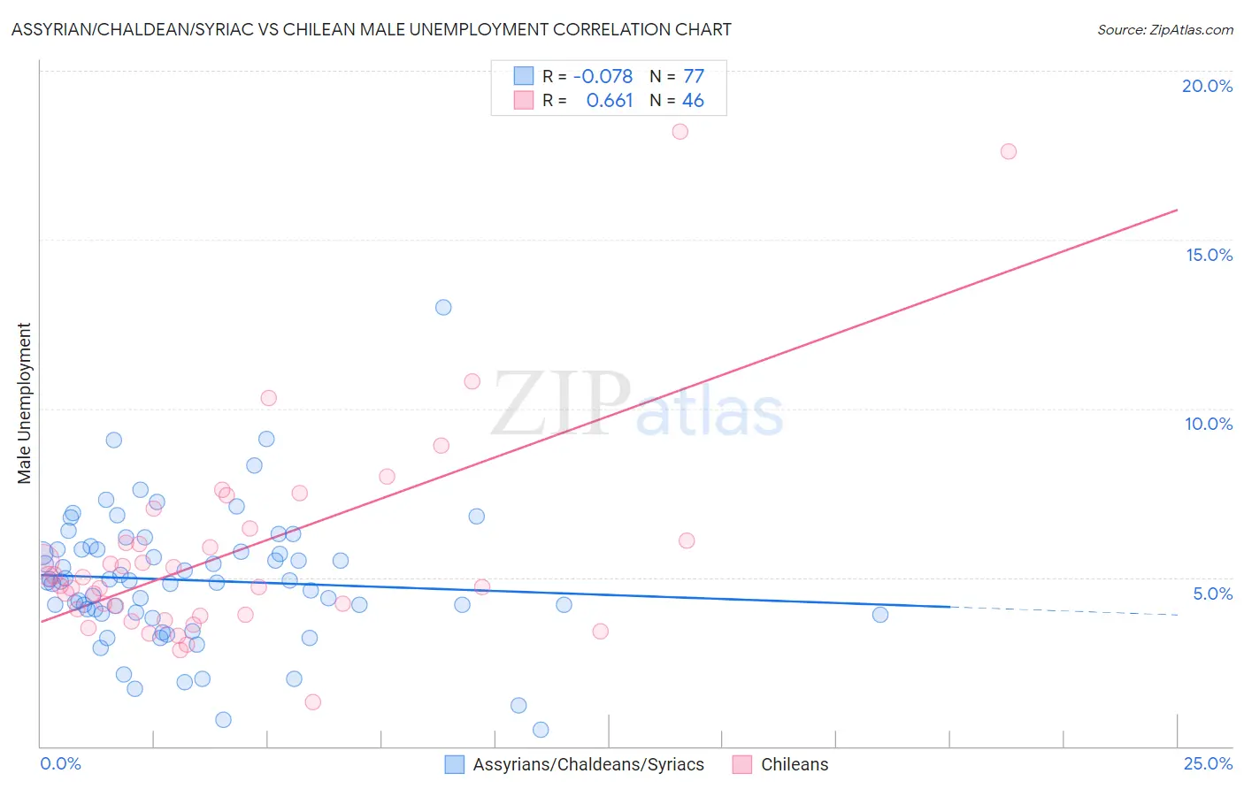 Assyrian/Chaldean/Syriac vs Chilean Male Unemployment