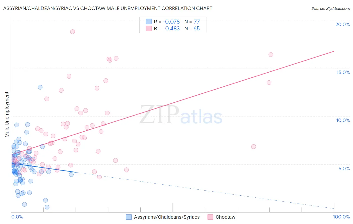 Assyrian/Chaldean/Syriac vs Choctaw Male Unemployment