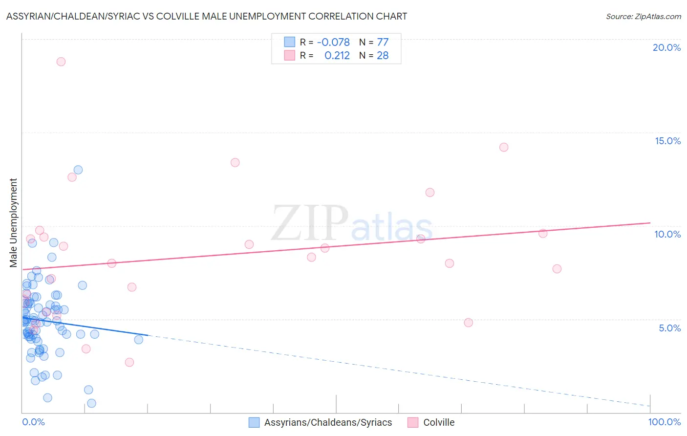 Assyrian/Chaldean/Syriac vs Colville Male Unemployment