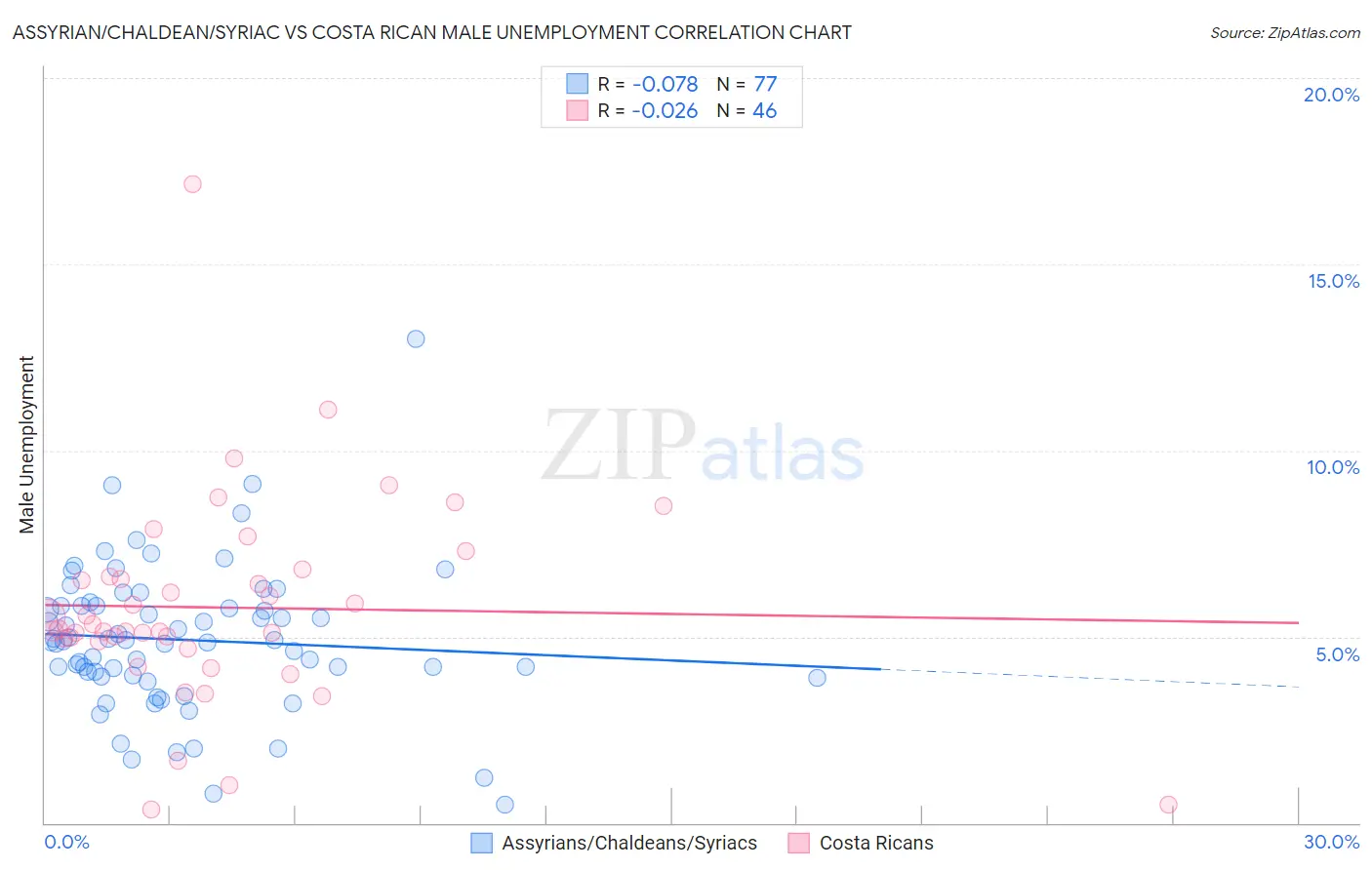 Assyrian/Chaldean/Syriac vs Costa Rican Male Unemployment