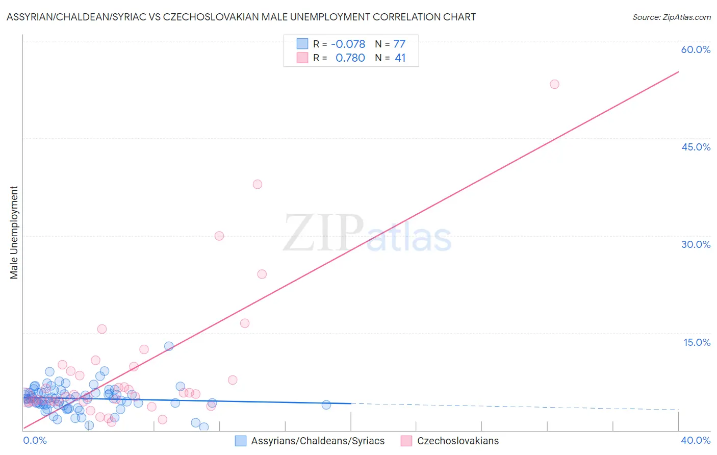 Assyrian/Chaldean/Syriac vs Czechoslovakian Male Unemployment