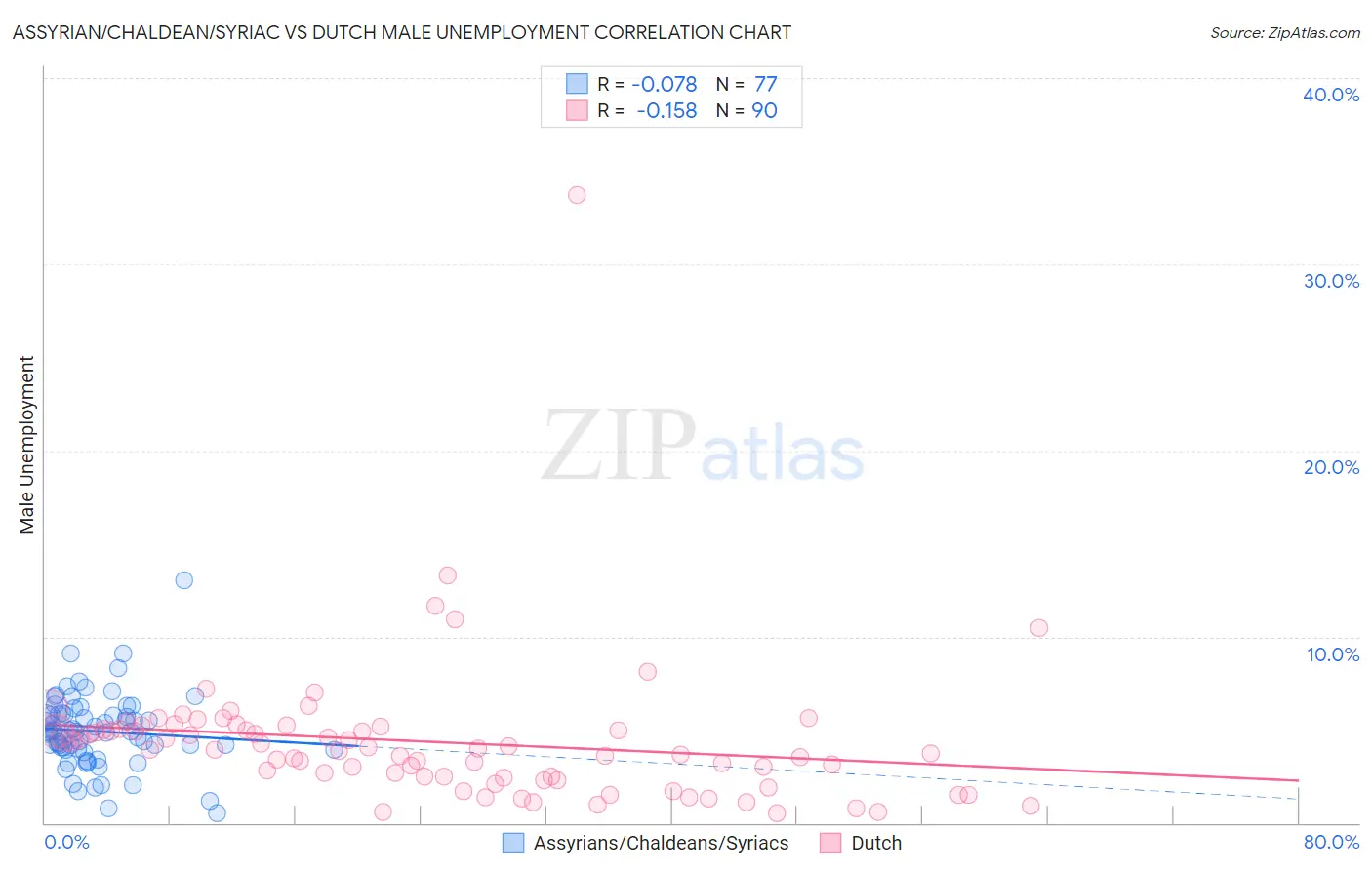 Assyrian/Chaldean/Syriac vs Dutch Male Unemployment