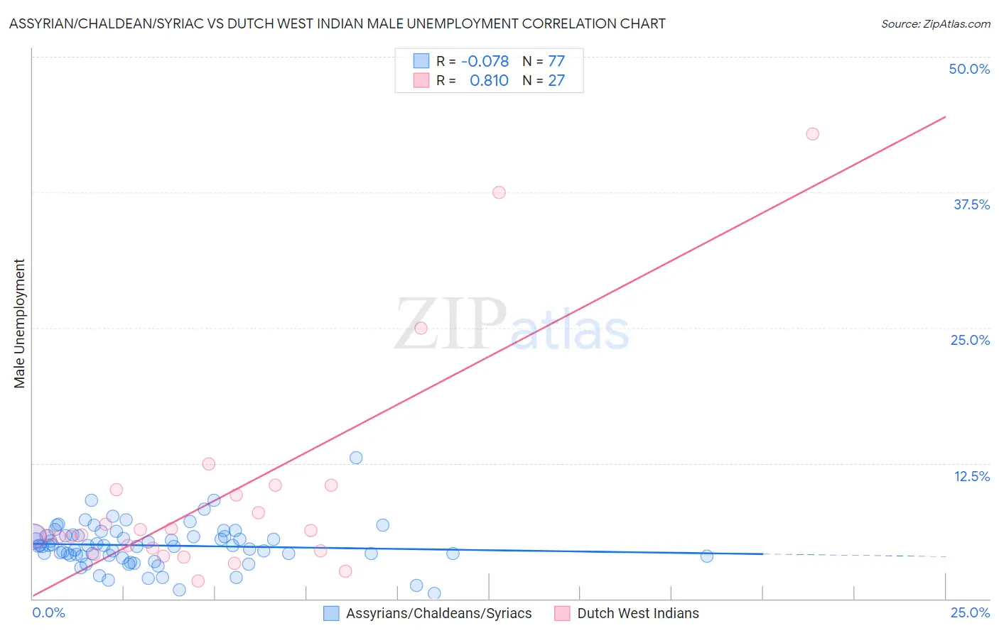 Assyrian/Chaldean/Syriac vs Dutch West Indian Male Unemployment