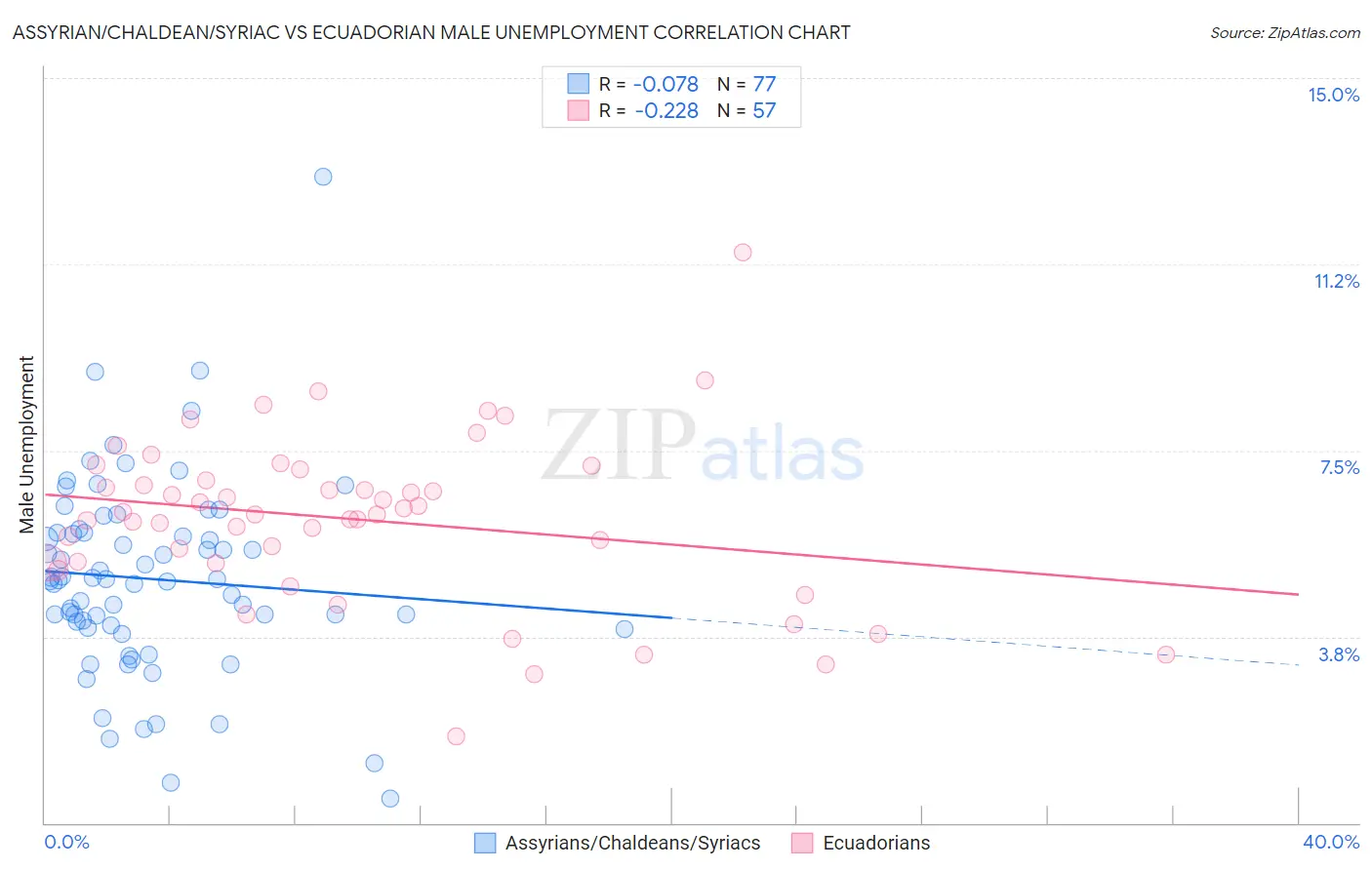 Assyrian/Chaldean/Syriac vs Ecuadorian Male Unemployment