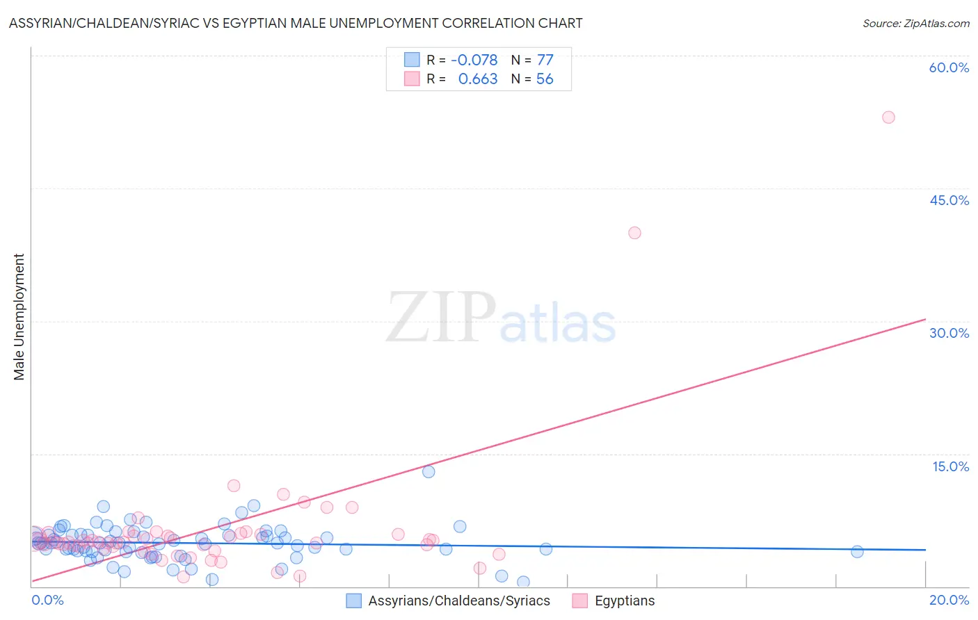 Assyrian/Chaldean/Syriac vs Egyptian Male Unemployment