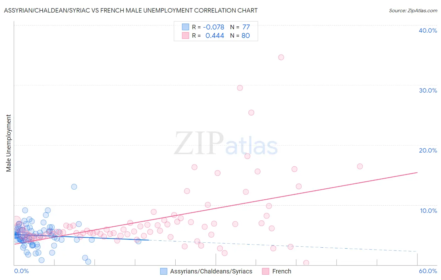 Assyrian/Chaldean/Syriac vs French Male Unemployment