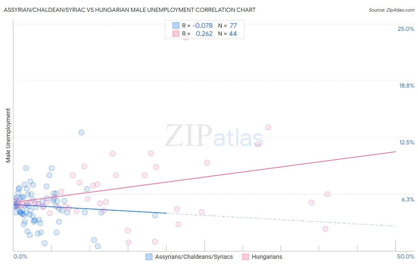 Assyrian/Chaldean/Syriac vs Hungarian Male Unemployment