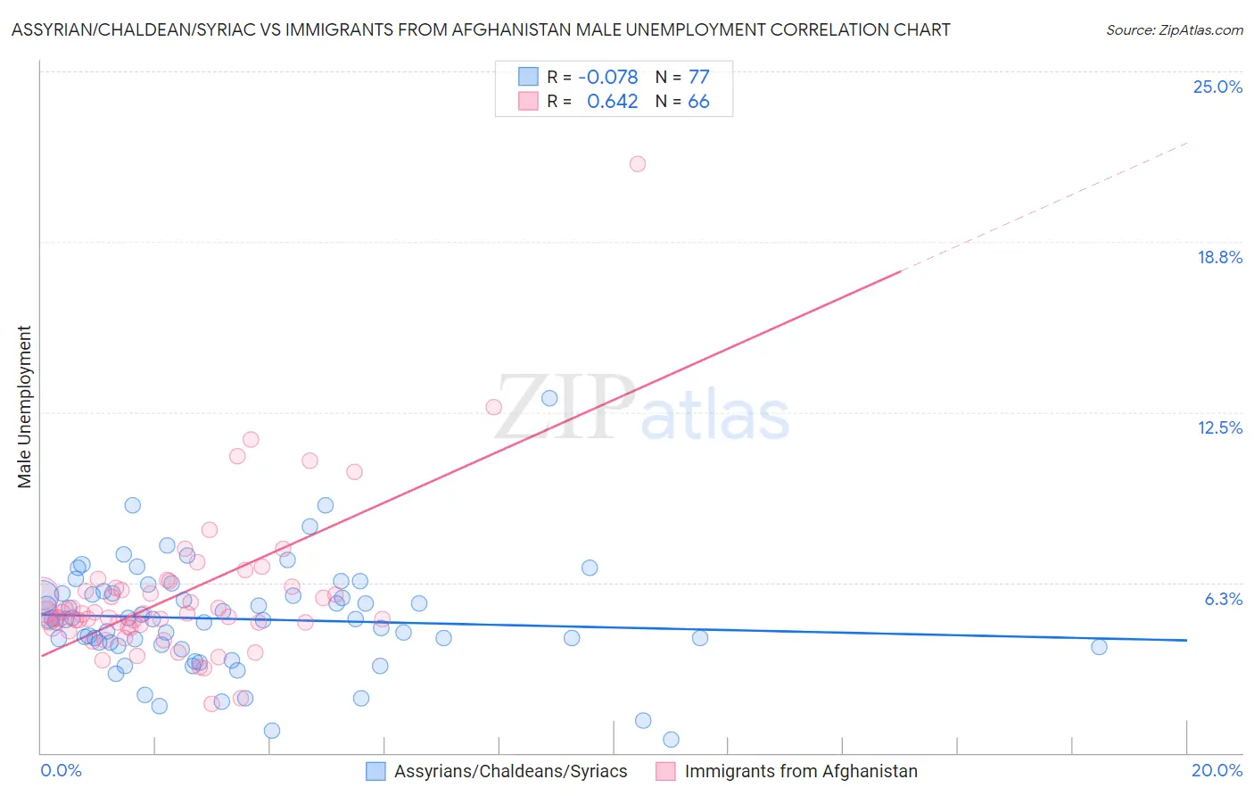 Assyrian/Chaldean/Syriac vs Immigrants from Afghanistan Male Unemployment