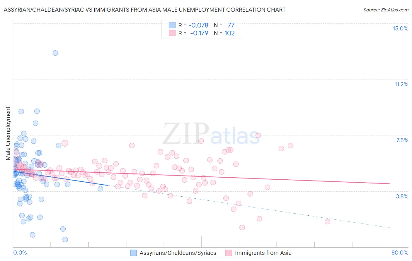 Assyrian/Chaldean/Syriac vs Immigrants from Asia Male Unemployment