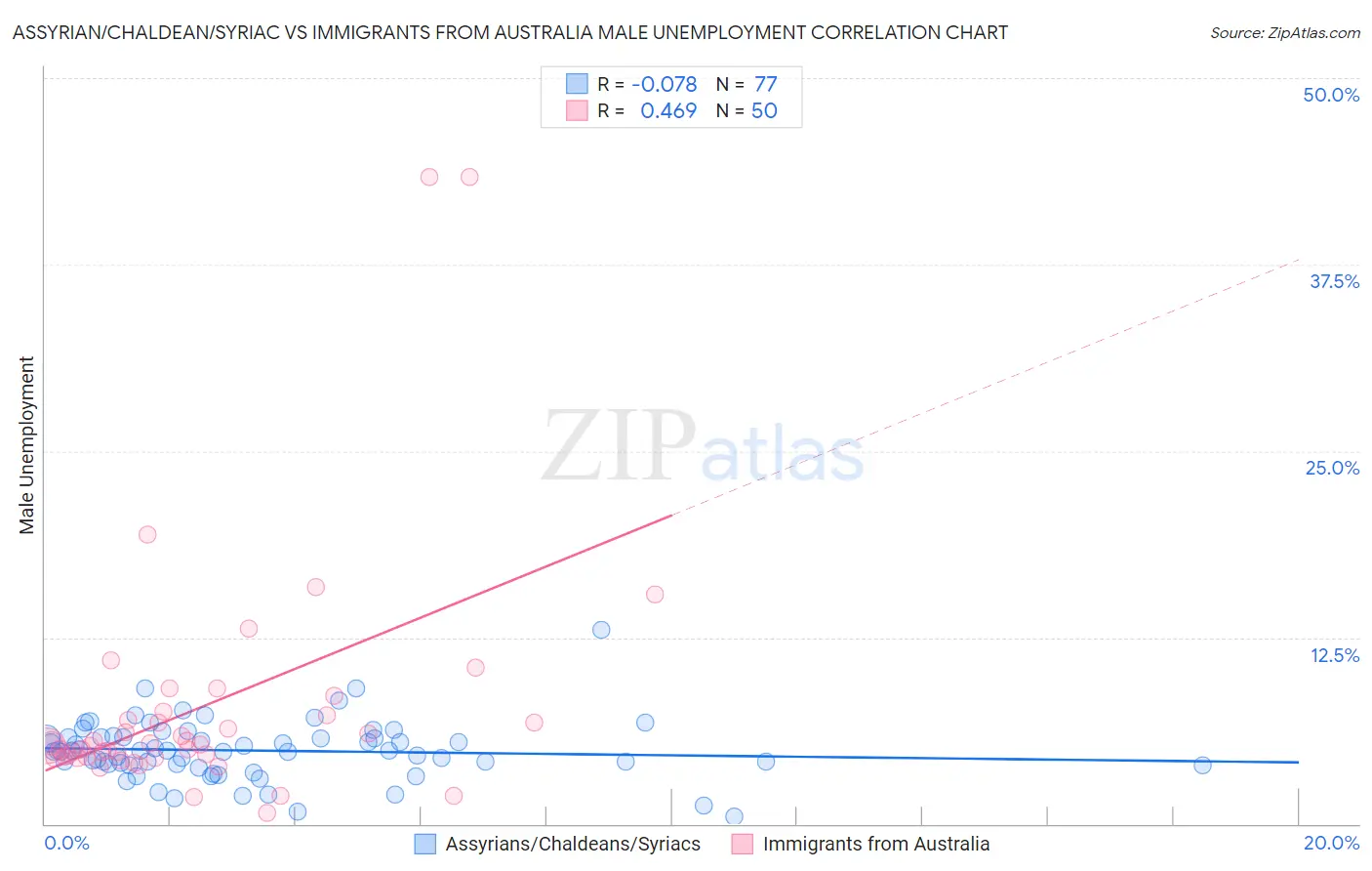 Assyrian/Chaldean/Syriac vs Immigrants from Australia Male Unemployment