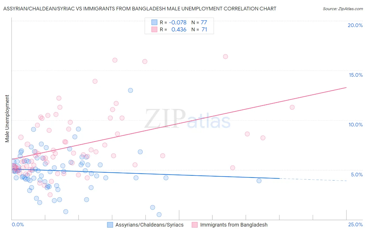 Assyrian/Chaldean/Syriac vs Immigrants from Bangladesh Male Unemployment