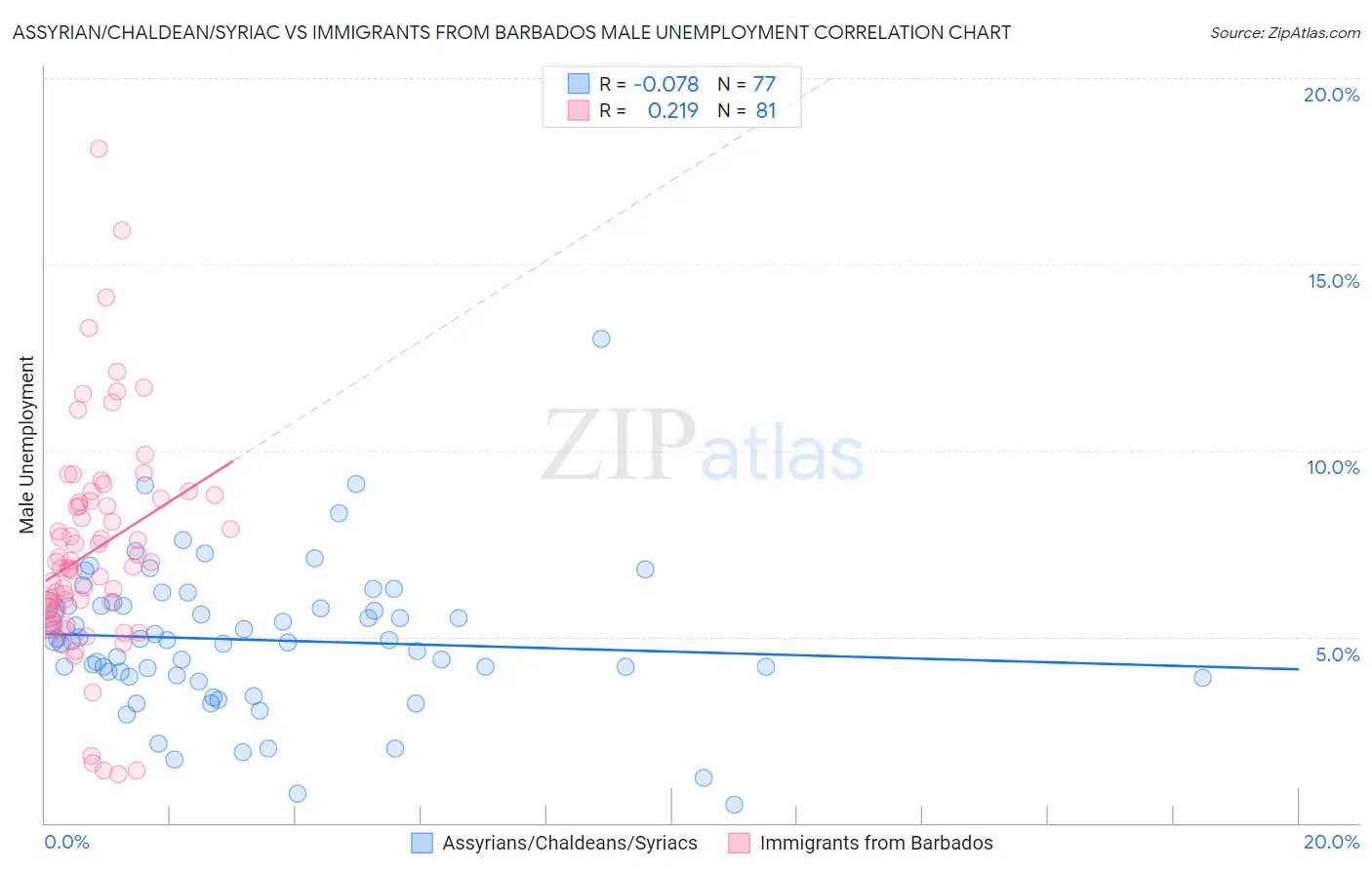 Assyrian/Chaldean/Syriac vs Immigrants from Barbados Male Unemployment