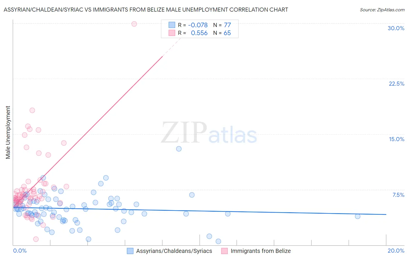 Assyrian/Chaldean/Syriac vs Immigrants from Belize Male Unemployment