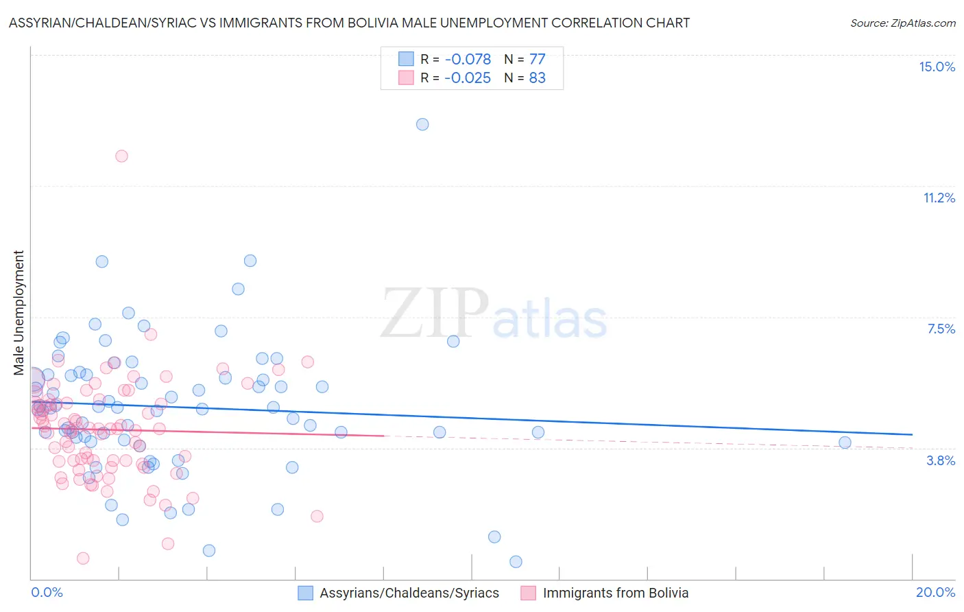 Assyrian/Chaldean/Syriac vs Immigrants from Bolivia Male Unemployment