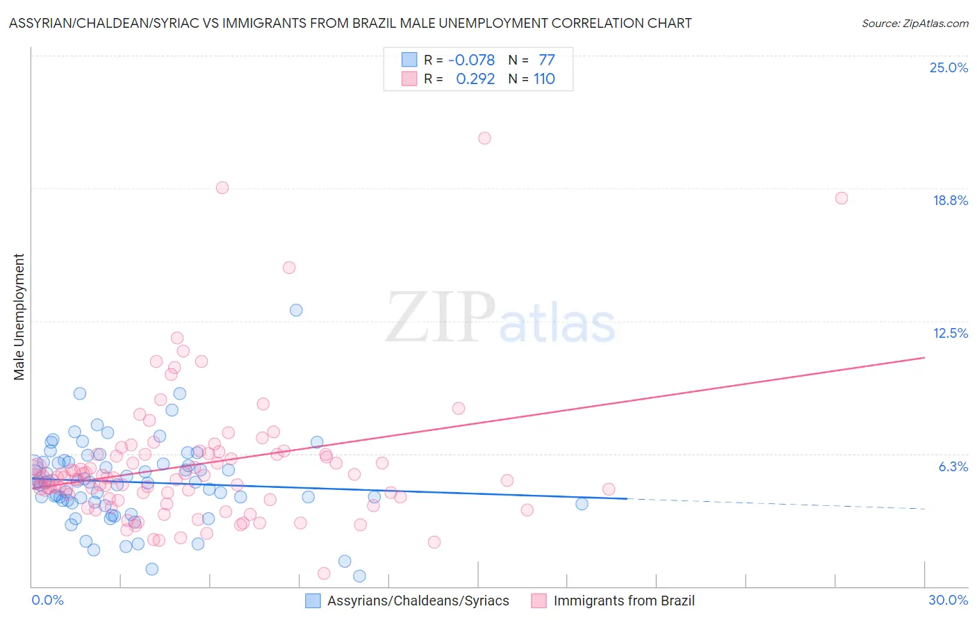 Assyrian/Chaldean/Syriac vs Immigrants from Brazil Male Unemployment