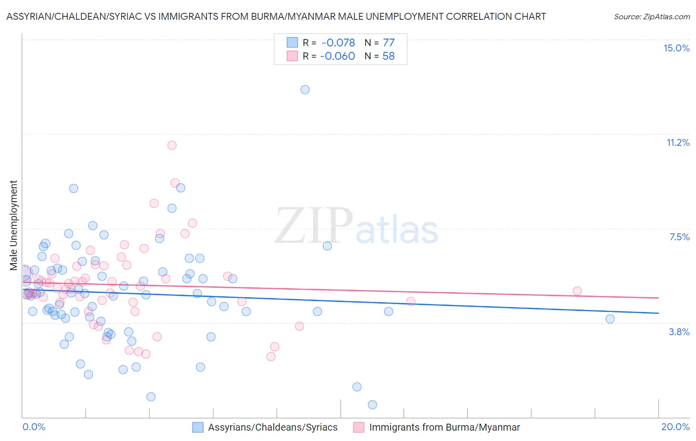 Assyrian/Chaldean/Syriac vs Immigrants from Burma/Myanmar Male Unemployment