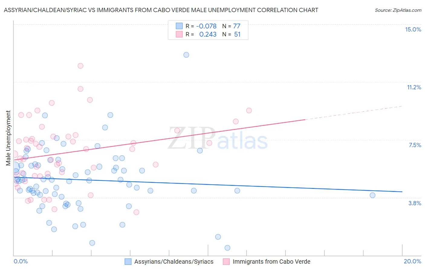Assyrian/Chaldean/Syriac vs Immigrants from Cabo Verde Male Unemployment