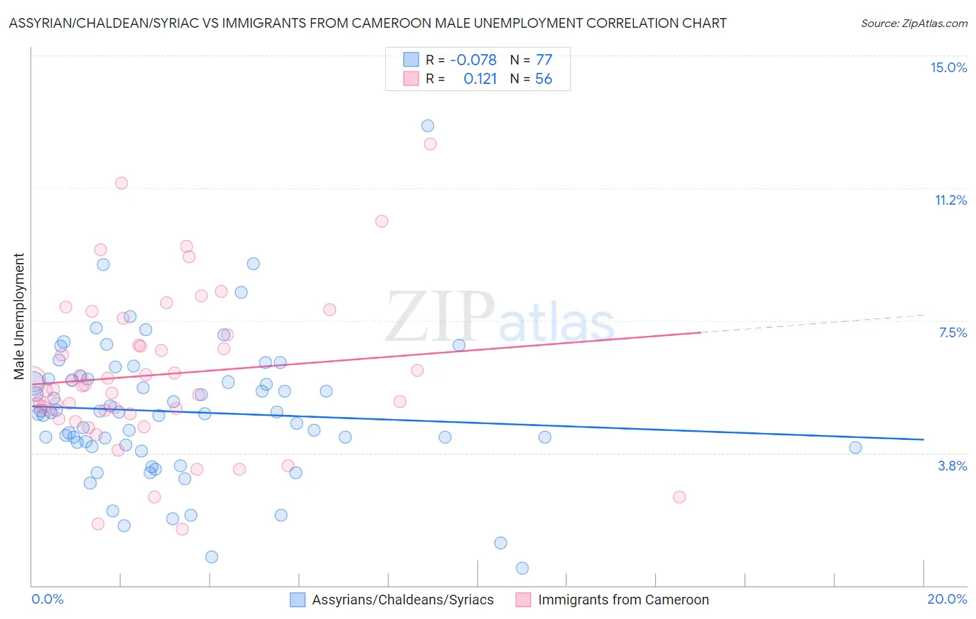 Assyrian/Chaldean/Syriac vs Immigrants from Cameroon Male Unemployment
